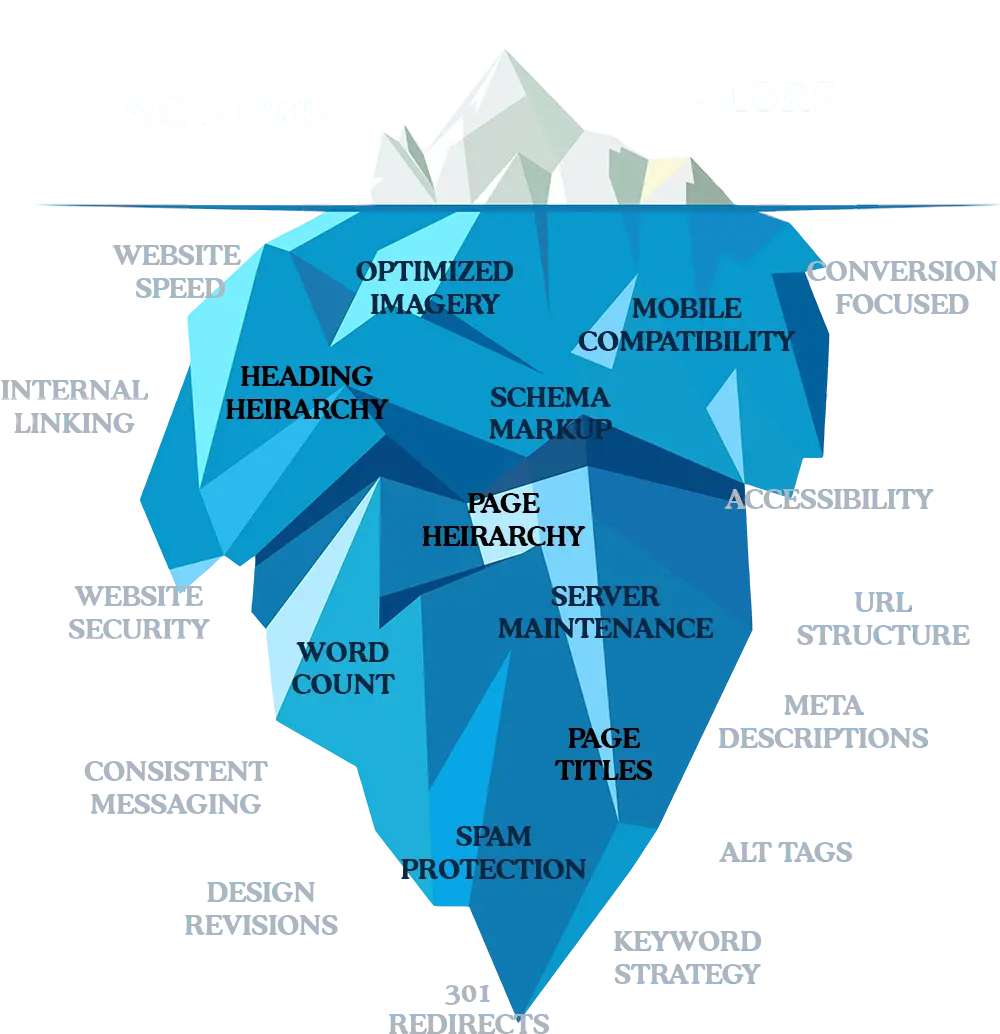 an image of an iceberg, depicting the few visual elements seen on a website around the tip of the iceberg, with all of the unseen items below the water